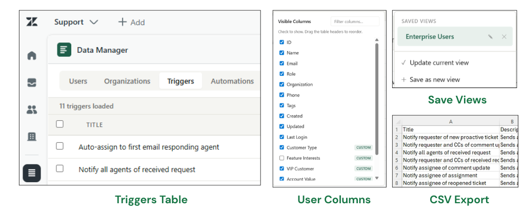 Data Manager showing the Triggers table, custom user columns with CUSTOM field badges, the Saved Views menu, and CSV export to Excel — all in one composite view